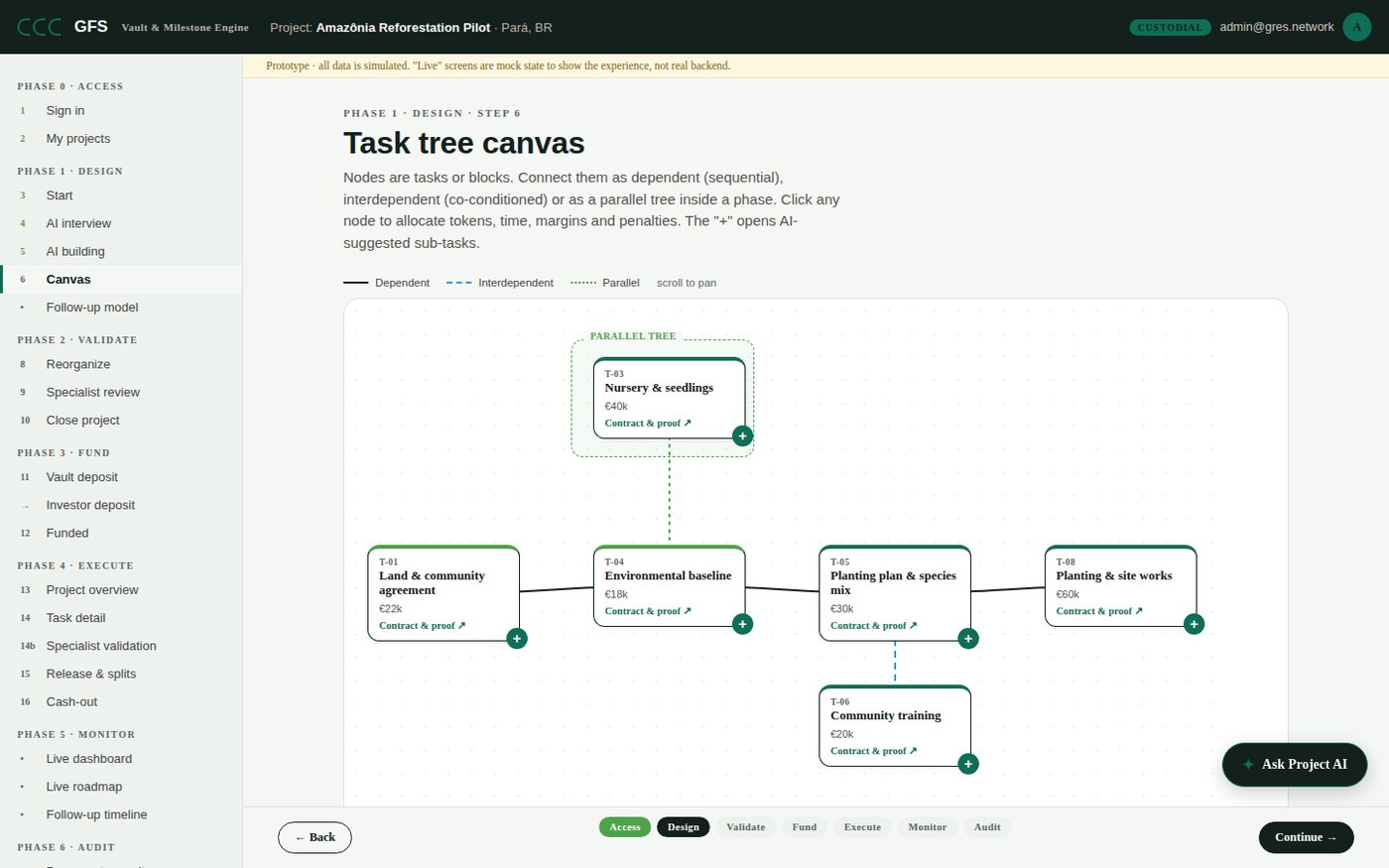 Screenshot of the GFS milestone design canvas