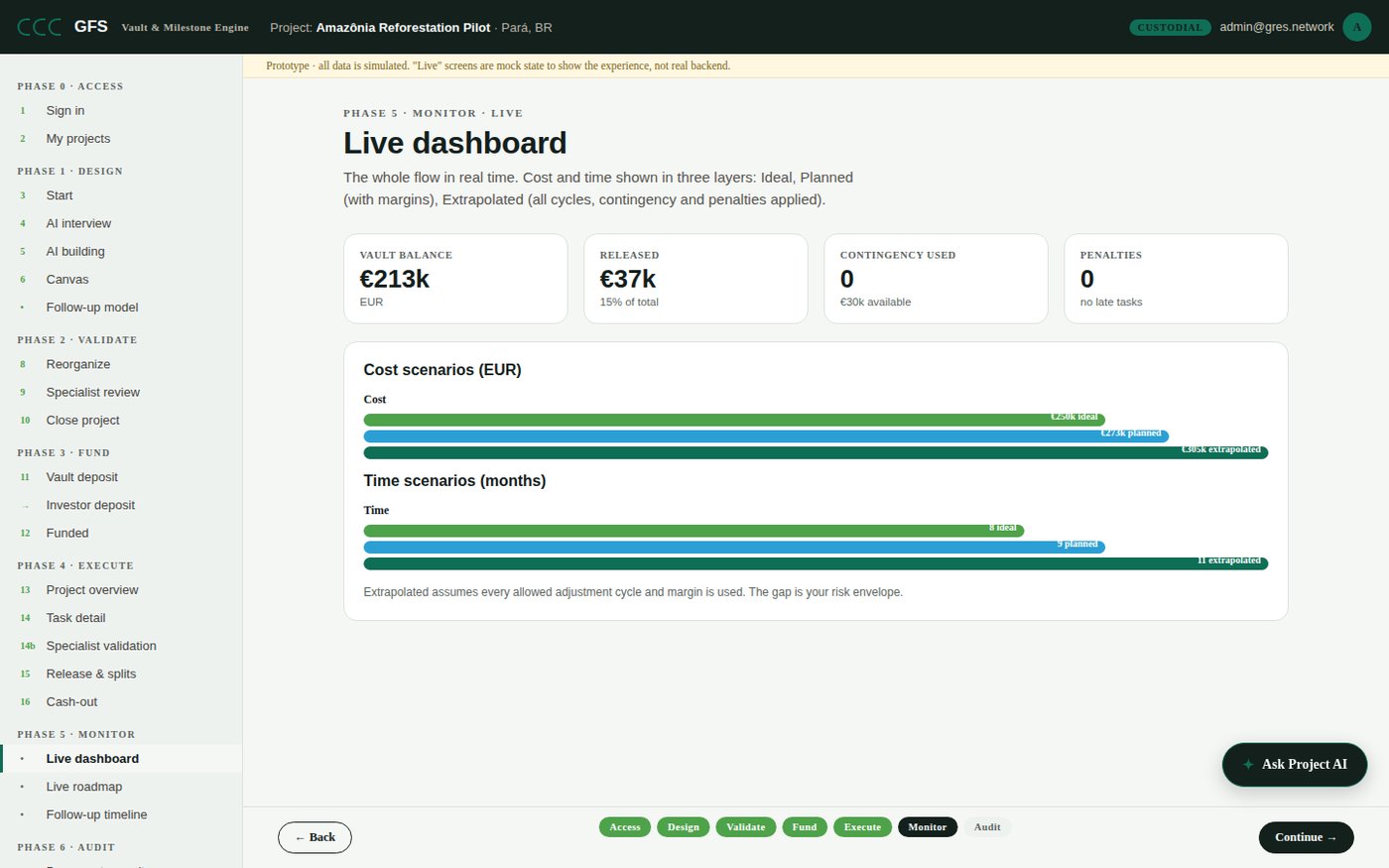 Screenshot of the GFS product dashboard showing project status